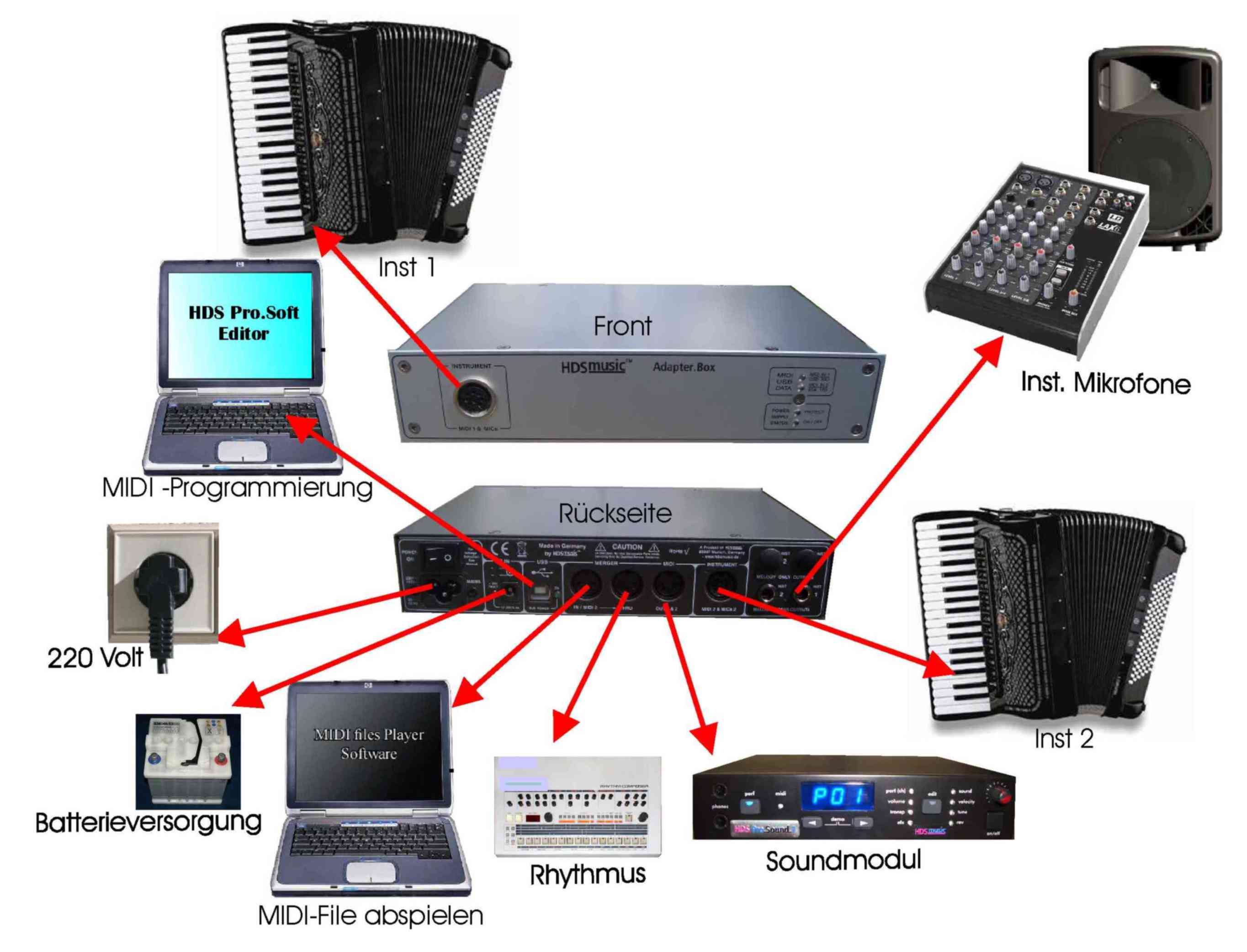 HDS-Adapterbox-Übersicht HDS-Adapterbox-Übersicht